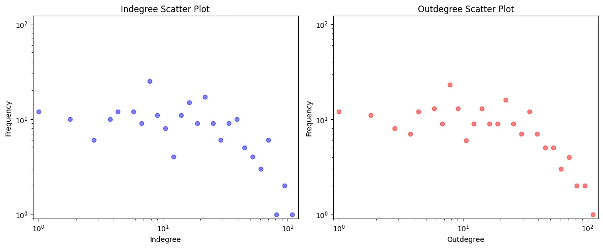 Logarithmic Binning: In/Out degree