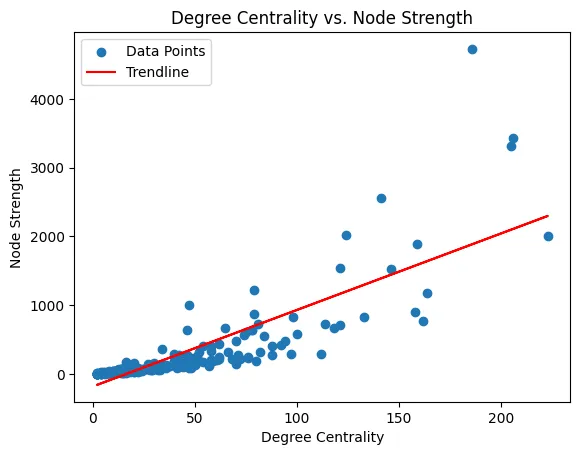 Degree Centrality vs Node Strength