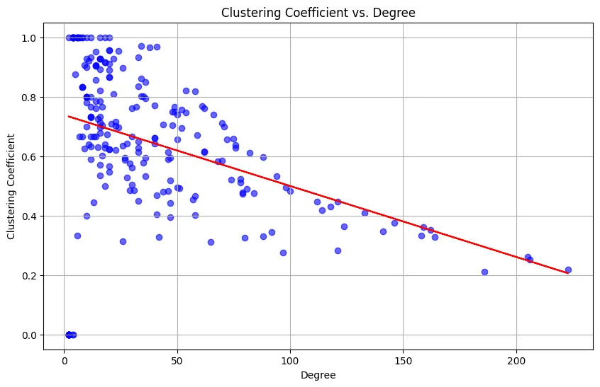 Clustering Coefficient vs Degree